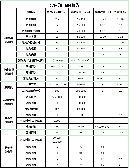 轻松解读五花八门的口服降糖药